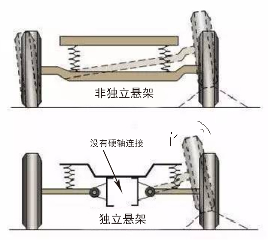 2独立悬架 非独立悬架.jpg